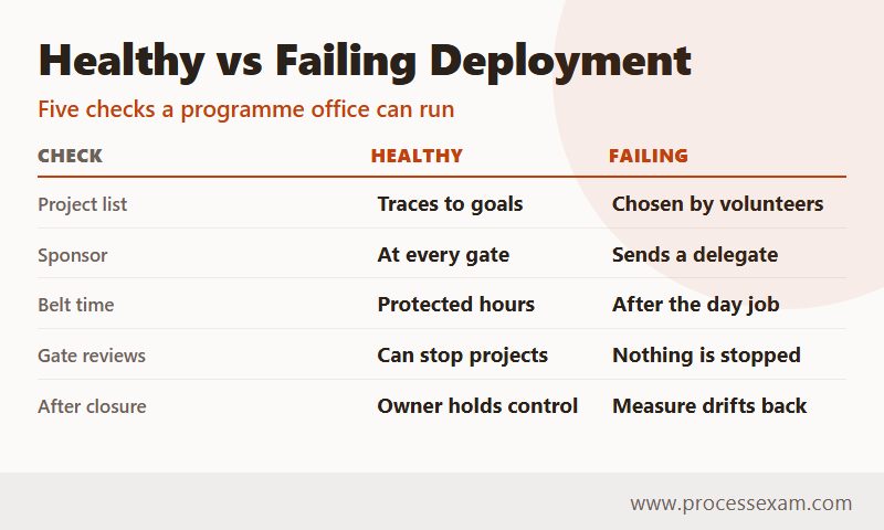 Comparison of a healthy and a failing Six Sigma deployment on five checks, from project list to control