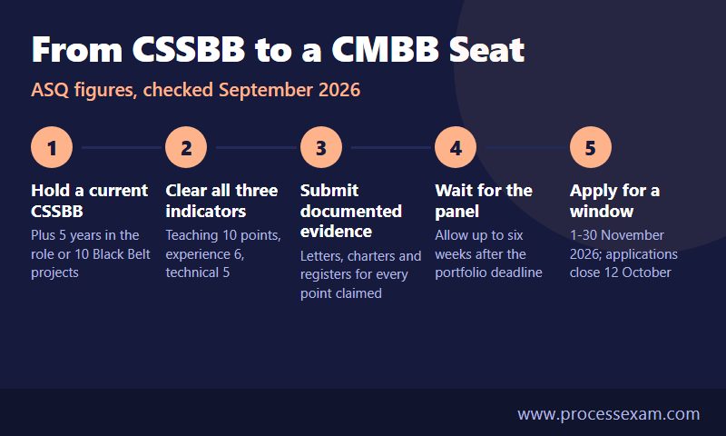 Infographic of the five stages of an ASQ CMBB portfolio review with the point minimums and the November 2026 window