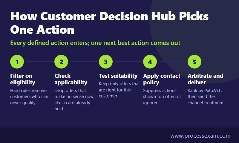 Six-step chart of how Pega Customer Decision Hub narrows every action to one next best action for a customer