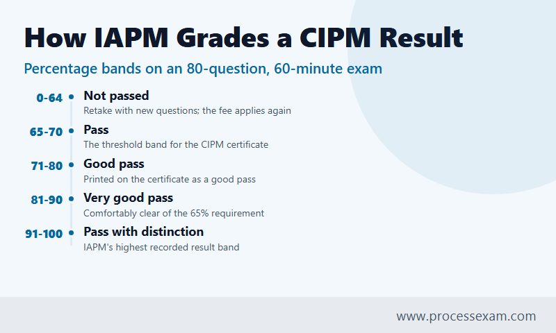 Infographic of IAPM CIPM result bands from not passed below 65 percent up to a pass with distinction