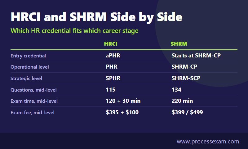 Comparison table of HRCI and SHRM credentials by career stage with questions, exam time and fee