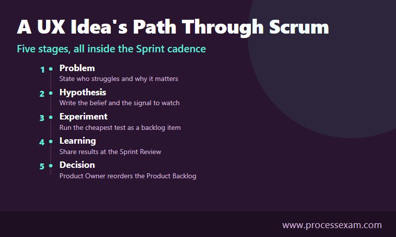 Timeline of five stages a UX hypothesis follows in Scrum, from problem to decision