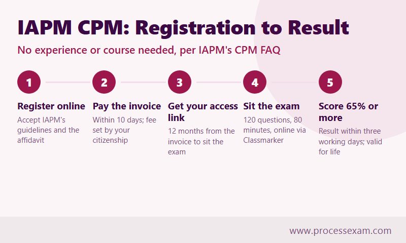 Infographic of the IAPM CPM route in five steps from online registration and invoice to the exam, the 65% pass and the result