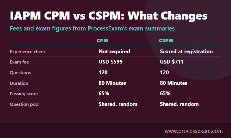 Infographic comparing IAPM CPM and CSPM on experience check, fee, questions, duration, pass mark and question pool
