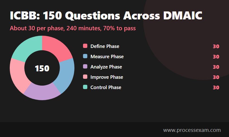 Donut chart of the ICBB exam with about 30 of its 150 questions in each DMAIC phase