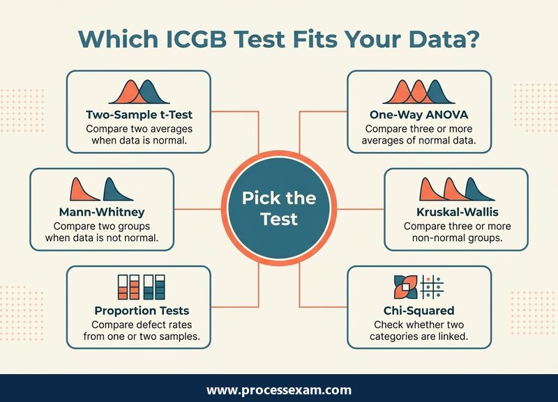 Hub infographic of six hypothesis tests an ICGB candidate must choose between, from t-tests and ANOVA to chi-squared