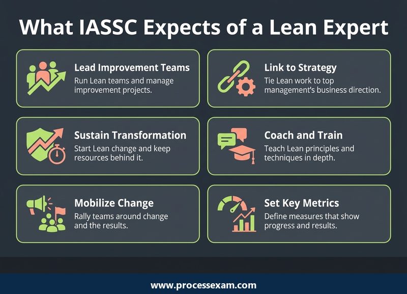 Card grid of six things IASSC expects of a Lean Expert, from leading improvement teams to setting key metrics