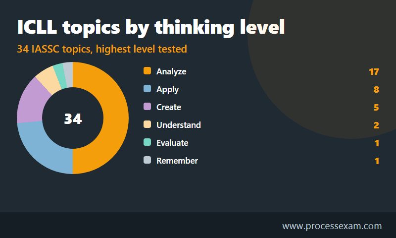 Donut chart of the 34 ICLL Body of Knowledge topics by thinking level, with 17 at Analyze and 8 at Apply