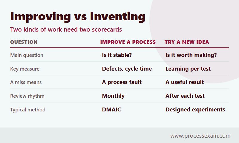 Table comparing how improving a process and trying a new idea differ in measures and review