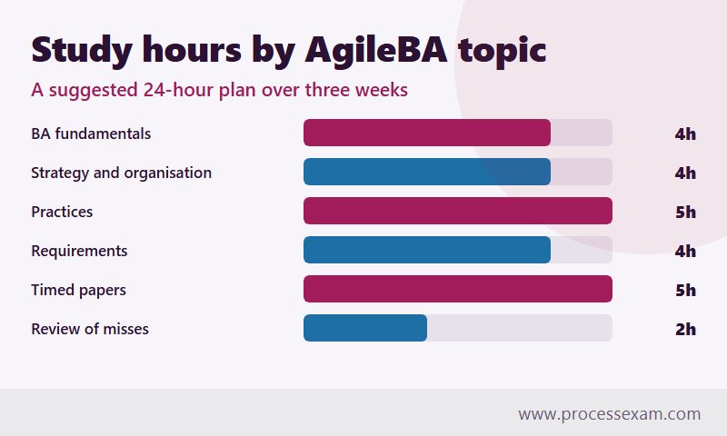 Bar chart of a 24-hour AgileBA Foundation study plan by syllabus area, from fundamentals to timed papers