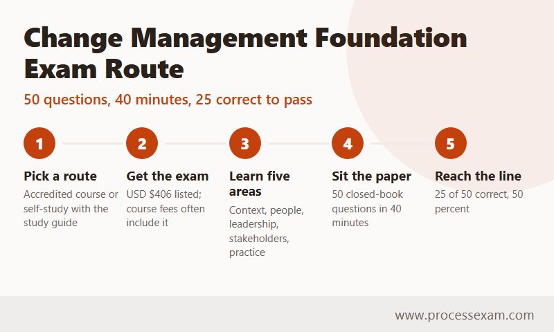 Infographic of the Change Management Foundation exam route in five steps from choosing a study route to reaching 25 of 50