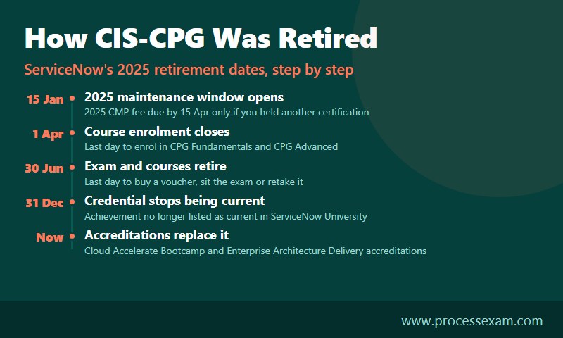 Infographic timeline of the CIS-CPG retirement from the 2025 maintenance window to the replacement accreditations
