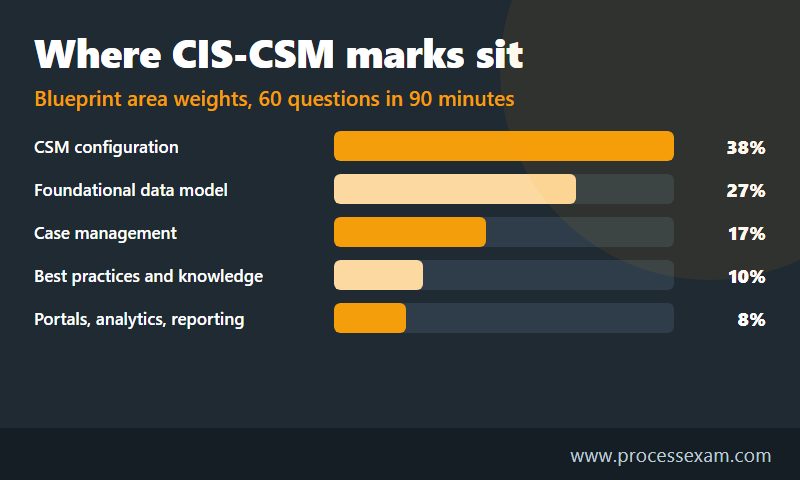 Infographic of the five CIS-CSM blueprint areas and their percentage weights
