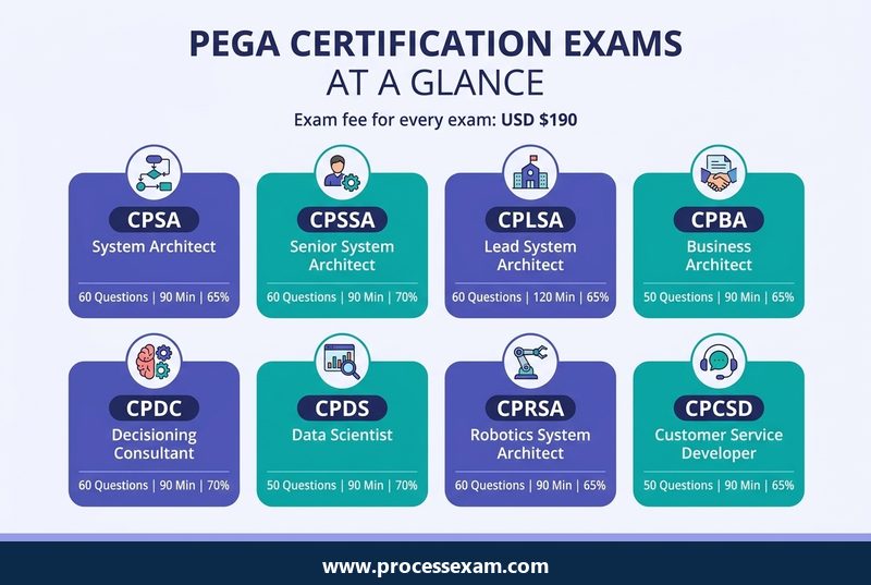 Infographic comparing the eight current Pega certification exams by questions, duration and passing score