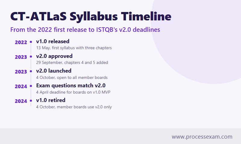 Timeline of CT-ATLaS syllabus releases from version 1.0 in 2022 to the v1.0 retirement in 2024