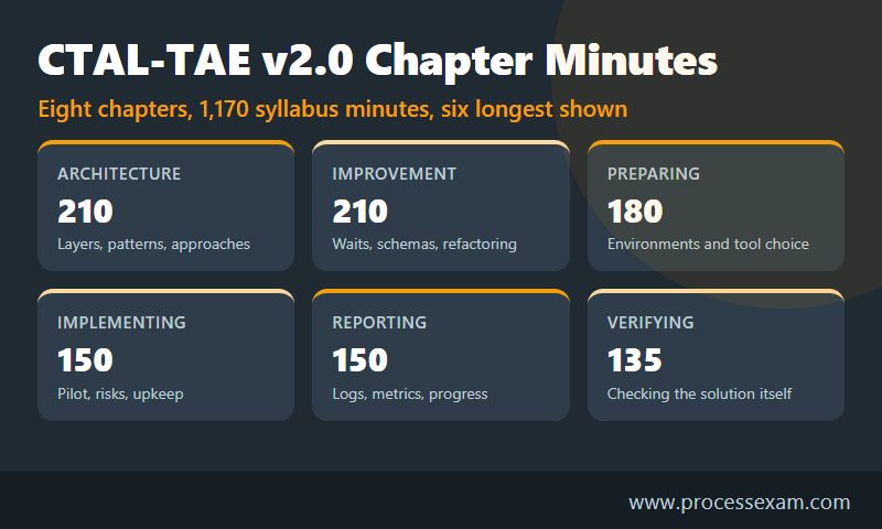 Infographic of the six longest CTAL-TAE v2.0 chapters by syllabus minutes, from architecture to verifying the solution