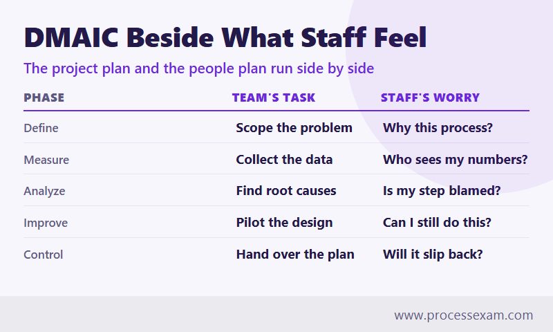 Infographic comparing each DMAIC phase with the task of the team and what staff are likely to feel