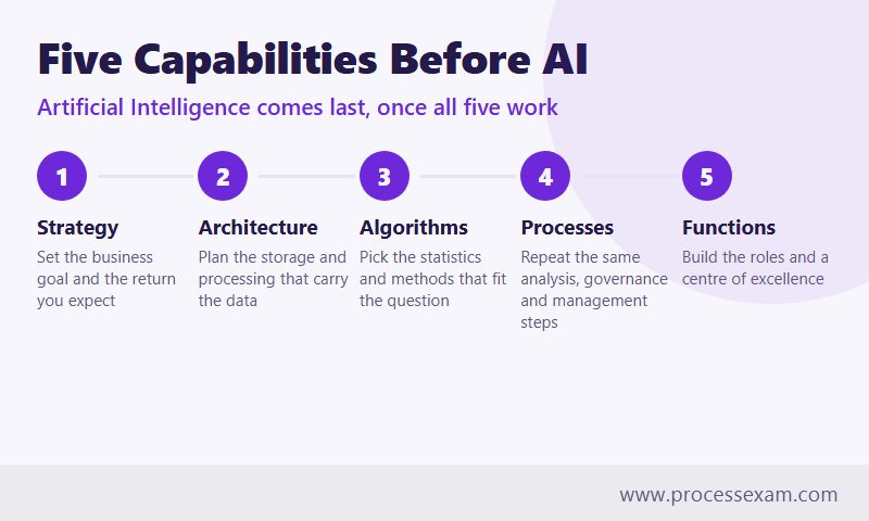 Infographic of five Enterprise Big Data Framework capabilities in start order, from strategy to functions, before AI