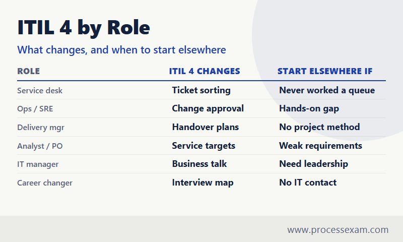 Infographic comparing six IT roles by what ITIL 4 changes and when to start with another certification