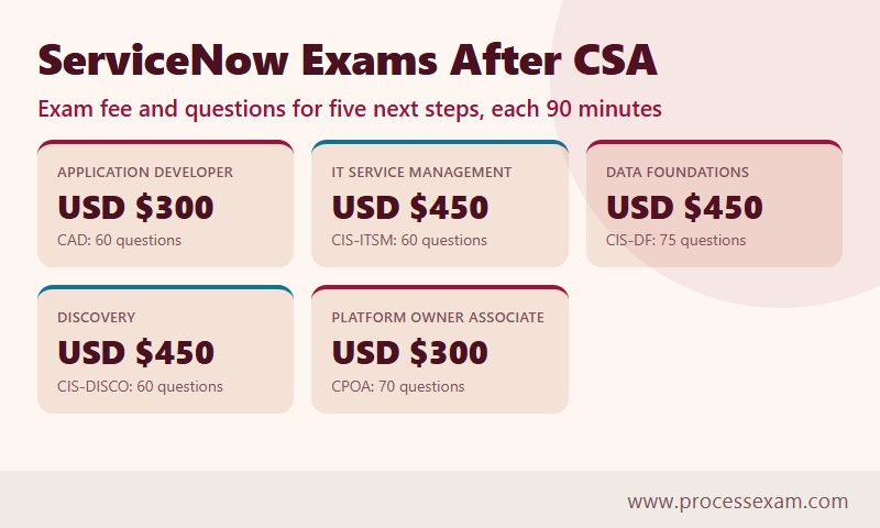 Infographic of five ServiceNow exams to take after CSA with fee, questions and duration