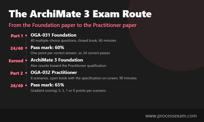 Timeline of the ArchiMate 3 exam route from the OGA-031 Foundation paper to the OGA-032 Practitioner paper with pass marks
