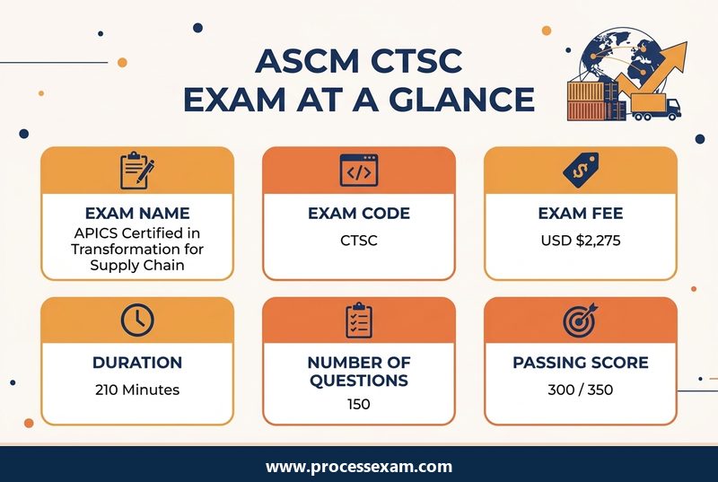 Infographic of the ASCM CTSC exam at a glance with exam code, fee, duration, number of questions and passing score