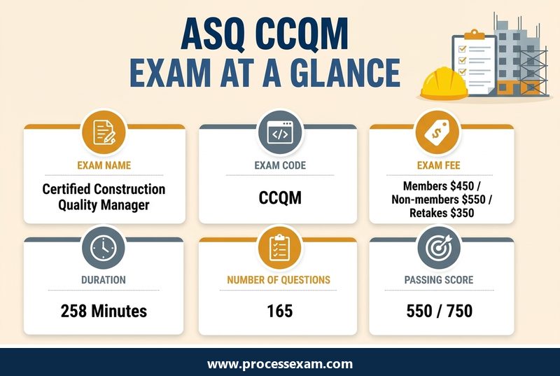 Infographic of the ASQ CCQM exam at a glance with exam code, fee, duration, number of questions and passing score