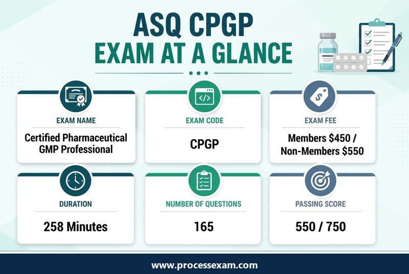 Infographic of the ASQ CPGP exam at a glance with exam code, fee, duration, number of questions and passing score