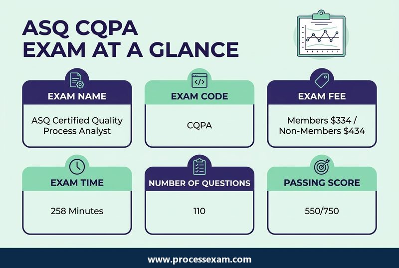 Infographic of the ASQ CQPA exam at a glance with exam code, fee, duration, number of questions and passing score