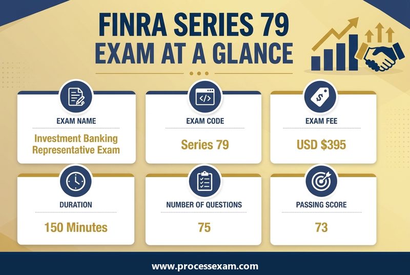 Infographic of the FINRA Series 79 exam at a glance with exam name, code, fee, duration, questions and passing score