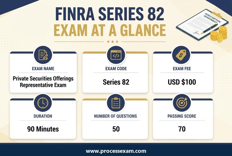 Infographic of the FINRA Series 82 exam at a glance with exam code, fee, duration, questions and passing score