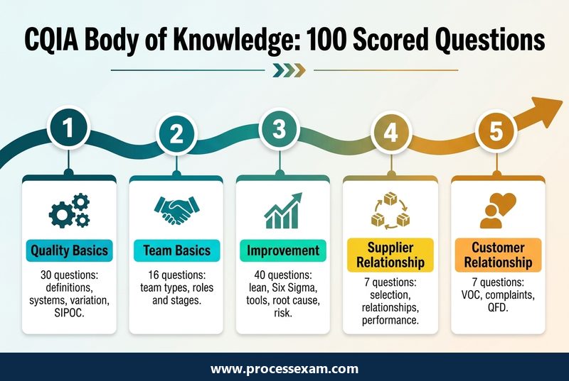 Infographic of the five ASQ CQIA Body of Knowledge domains with the scored question count for each