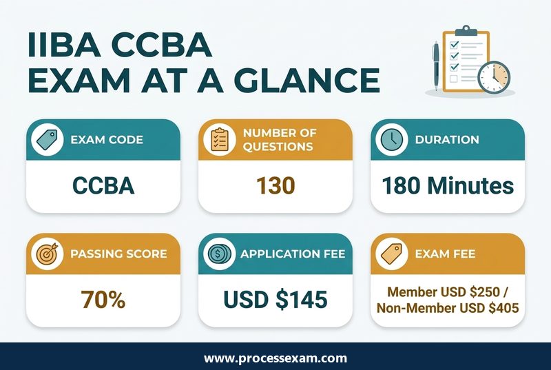 Infographic of the IIBA CCBA exam at a glance with exam code, questions, duration, passing score and fees