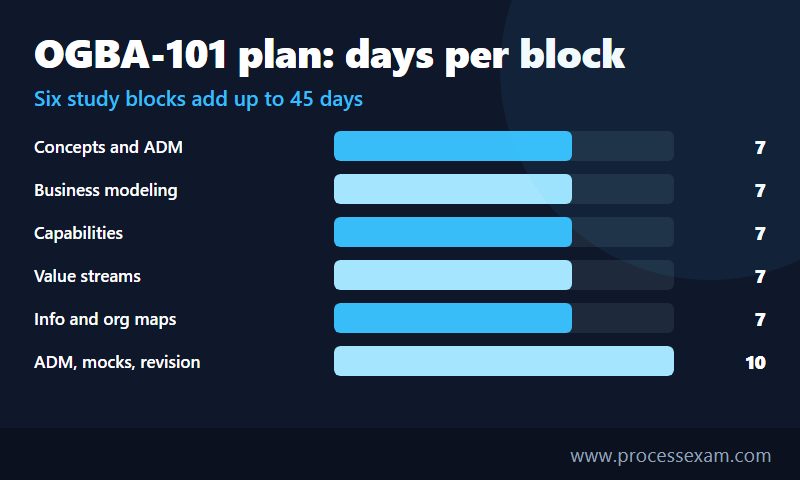 Bar chart of the OGBA-101 45-day study plan showing days spent on each of six study blocks