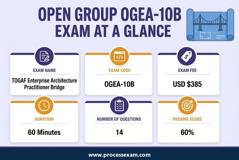 Infographic of the OGEA-10B exam at a glance with exam name, code, fee, duration, number of questions and passing score