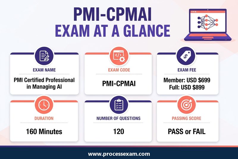 Infographic of the PMI-CPMAI exam at a glance with exam code, fee, duration, number of questions and passing score