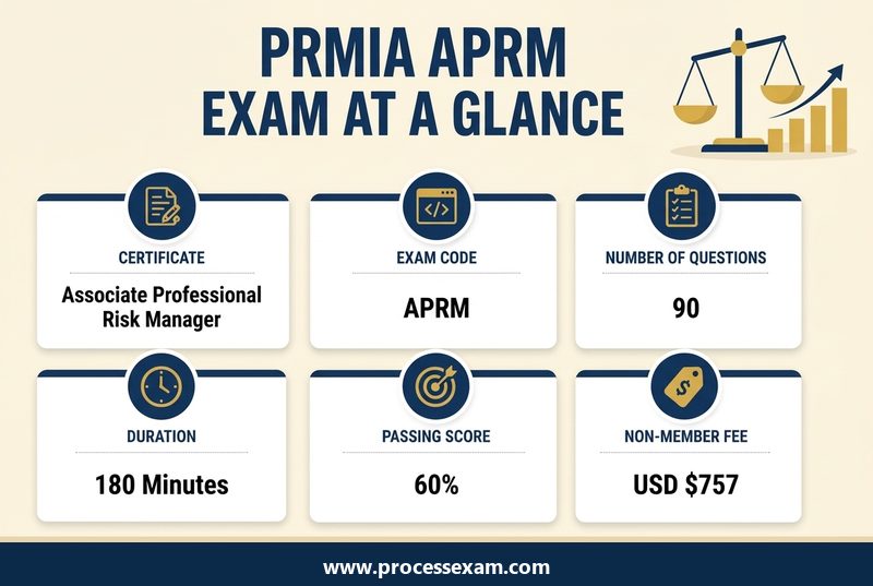 Infographic of the PRMIA APRM exam at a glance with exam code, questions, duration, passing score and fees