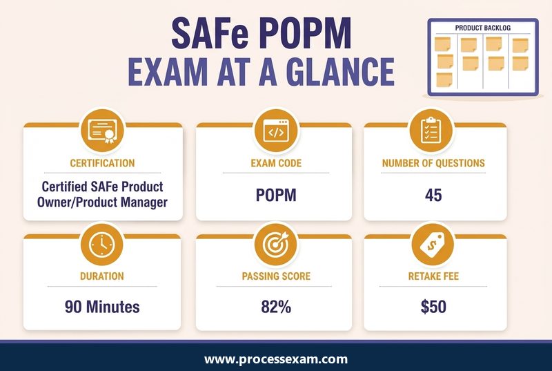 Infographic of the SAFe POPM exam at a glance with exam code, questions, duration, passing score and retake fee