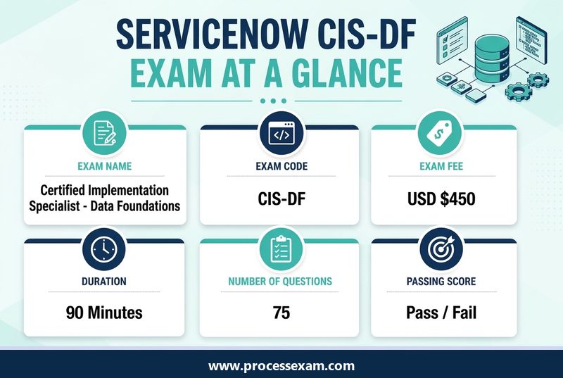 Infographic of the ServiceNow CIS-DF exam at a glance with exam code, fee, duration, questions and passing score