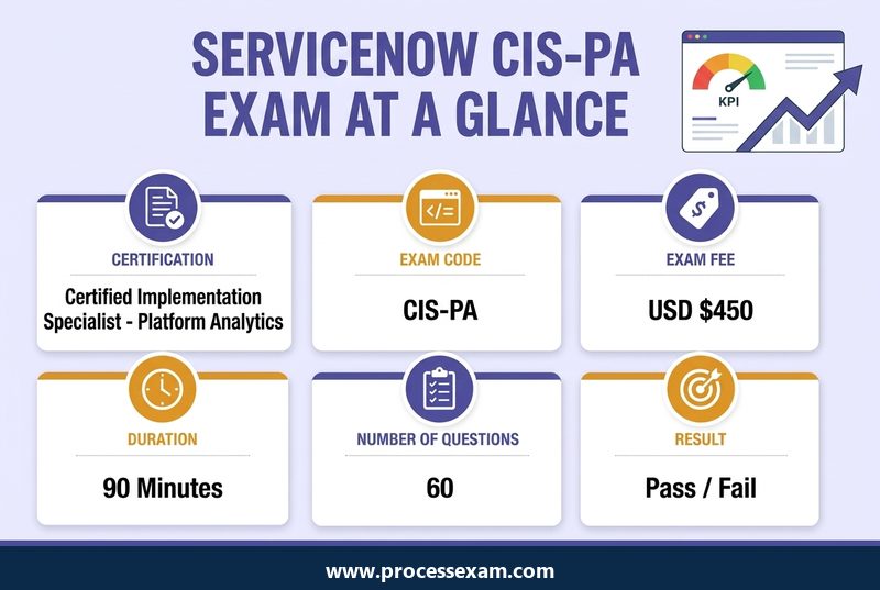 Infographic of the ServiceNow CIS-PA exam at a glance with exam code, fee, duration, questions and result