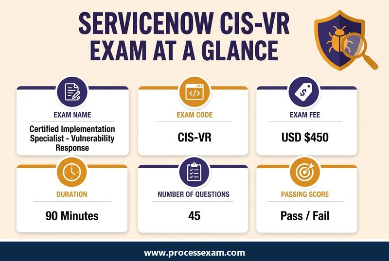 Infographic of the ServiceNow CIS-VR exam at a glance with exam code, fee, duration, questions and passing score