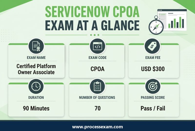 Infographic of the ServiceNow CPOA exam at a glance with exam code, fee, duration, number of questions and passing score