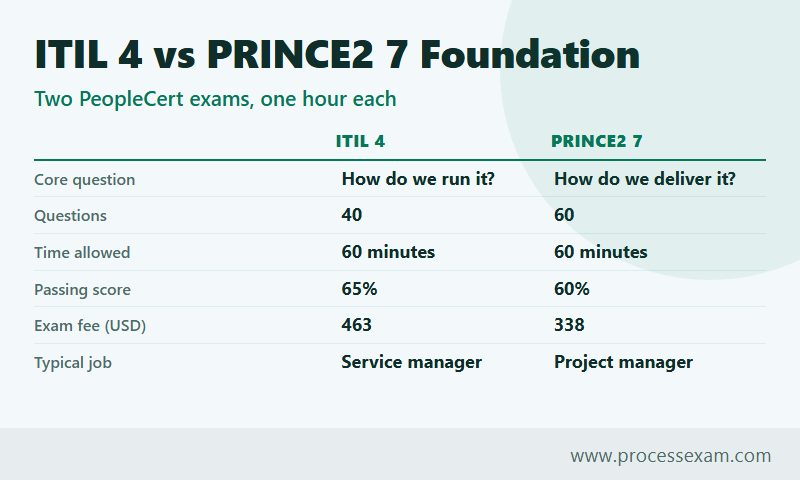 Comparison card of ITIL 4 Foundation and PRINCE2 7 Foundation questions, minutes, pass mark and fee