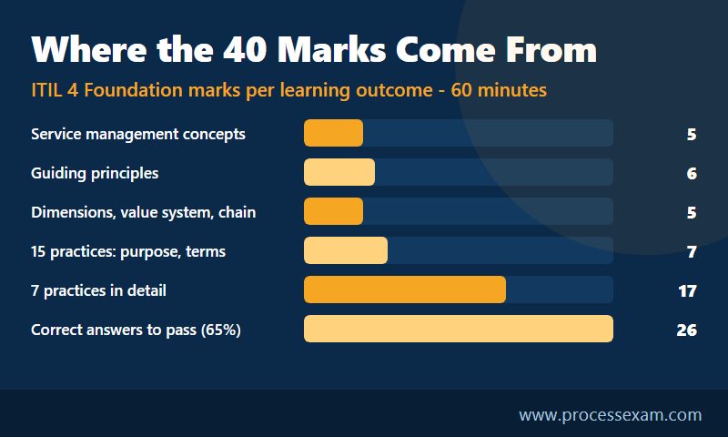 Bar chart of ITIL 4 Foundation marks per learning outcome, with 17 of 40 on seven practices and 26 needed to pass