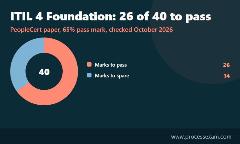 Donut chart of the ITIL 4 Foundation paper showing 26 of 40 marks needed to pass and 14 to spare