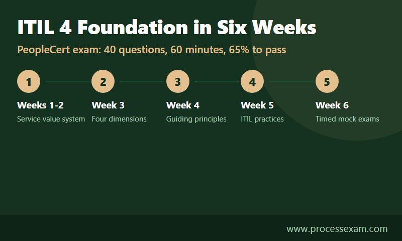 Six-week ITIL 4 Foundation study plan from the service value system to timed mock exams
