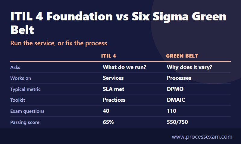 Side by side chart of ITIL 4 Foundation and Six Sigma Green Belt covering core question, metric, tool and exam size
