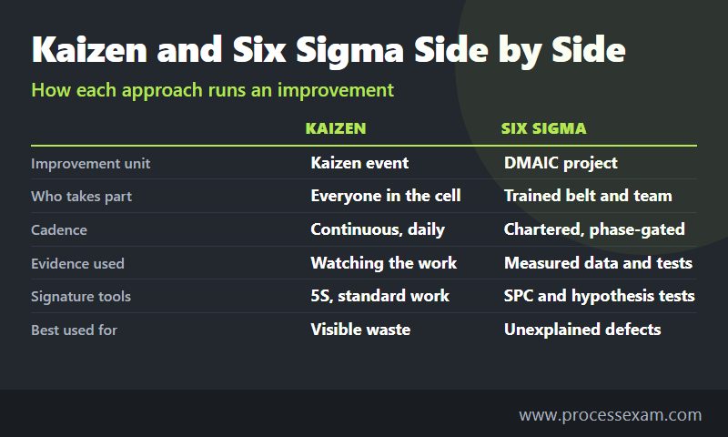 Kaizen and Six Sigma compared on improvement unit, participants, cadence, evidence and tools
