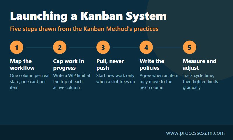 Five steps to launch a Kanban system, from mapping the workflow and capping WIP to measuring cycle time