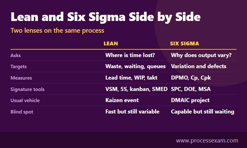 Comparison chart of Lean and Six Sigma showing the question, targets, measures, tools and blind spot of each